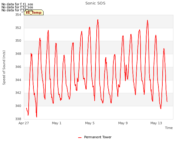 Explore the graph:Sonic SOS in a new window