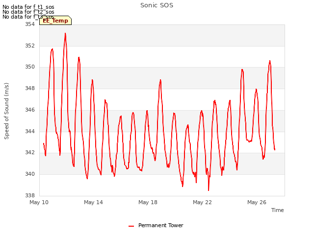 Explore the graph:Sonic SOS in a new window