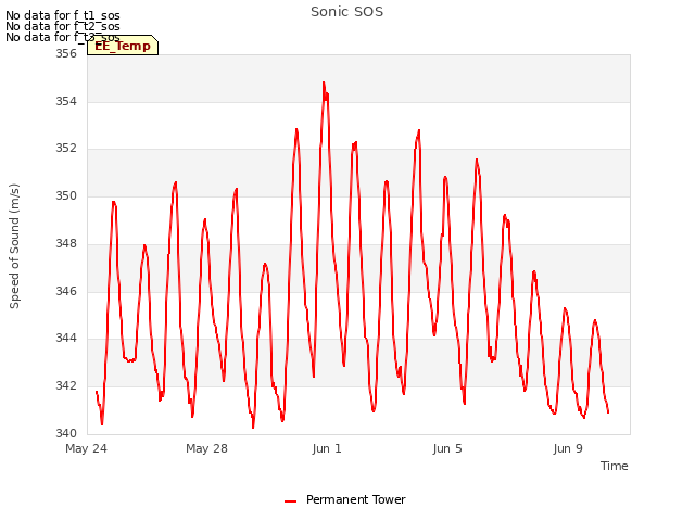 Explore the graph:Sonic SOS in a new window