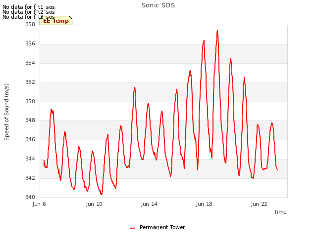 Explore the graph:Sonic SOS in a new window