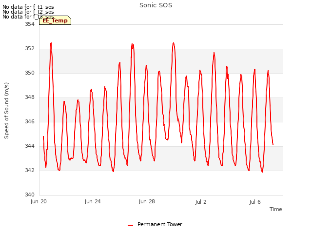 Explore the graph:Sonic SOS in a new window