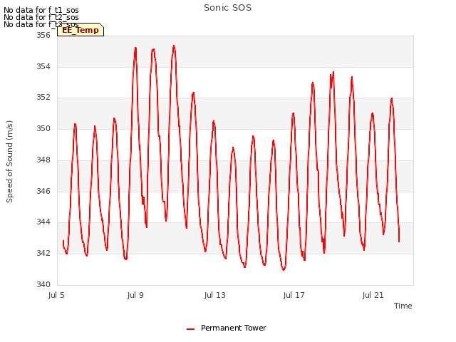 Explore the graph:Sonic SOS in a new window