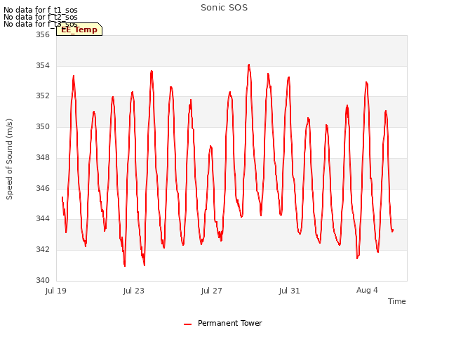 Explore the graph:Sonic SOS in a new window