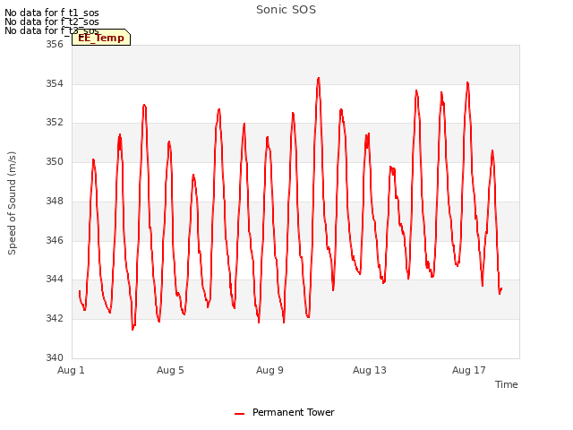 Explore the graph:Sonic SOS in a new window