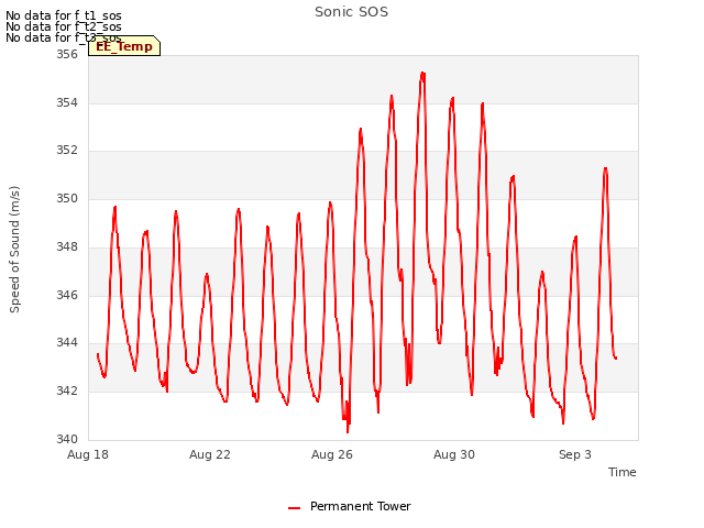 Explore the graph:Sonic SOS in a new window