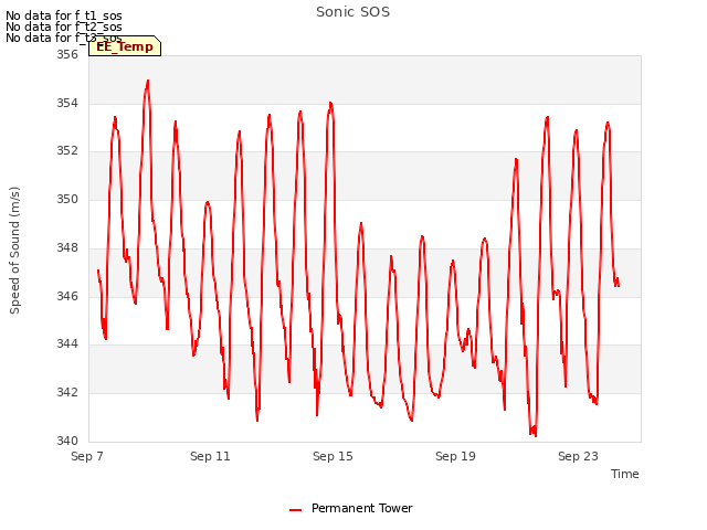 Explore the graph:Sonic SOS in a new window