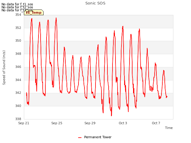 Explore the graph:Sonic SOS in a new window