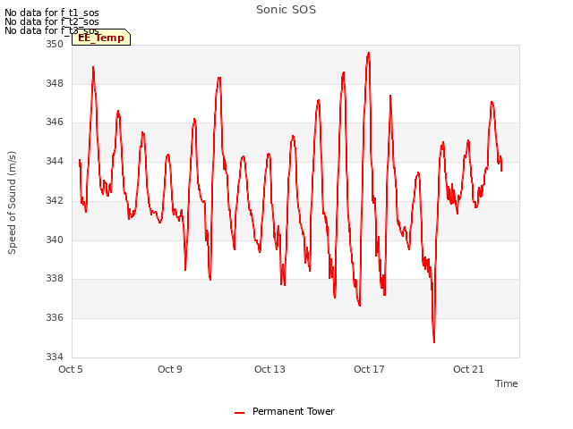 Explore the graph:Sonic SOS in a new window