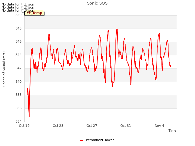 Explore the graph:Sonic SOS in a new window