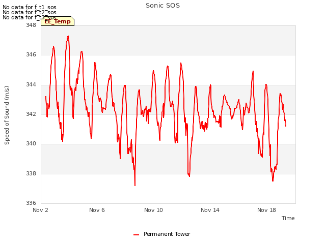 Explore the graph:Sonic SOS in a new window