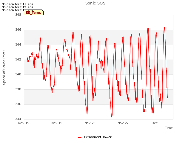 Explore the graph:Sonic SOS in a new window