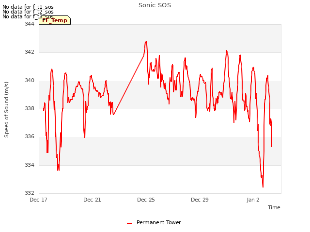 Explore the graph:Sonic SOS in a new window