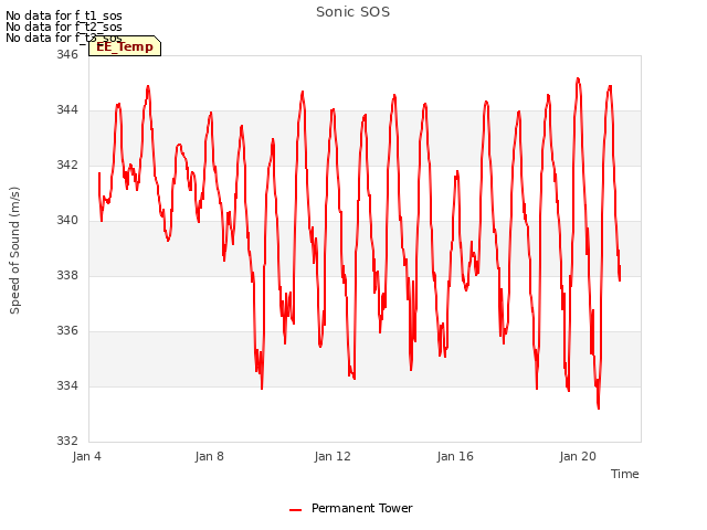 Explore the graph:Sonic SOS in a new window