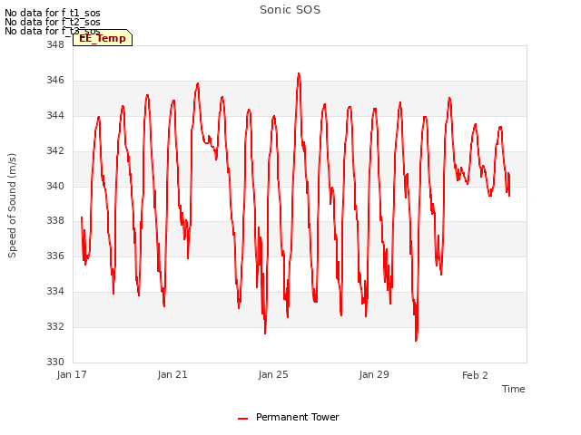 Explore the graph:Sonic SOS in a new window