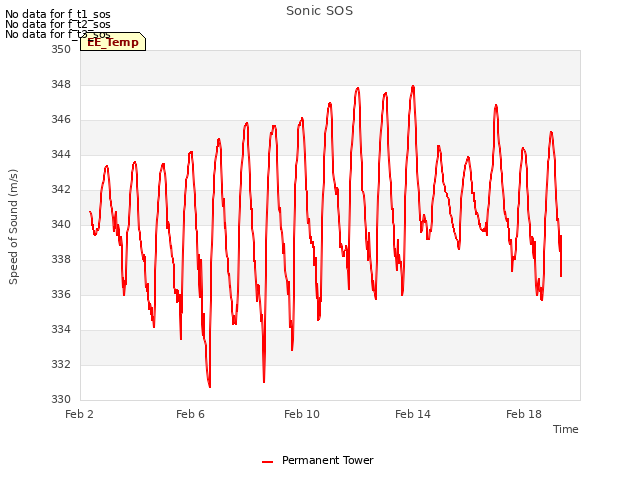 Explore the graph:Sonic SOS in a new window