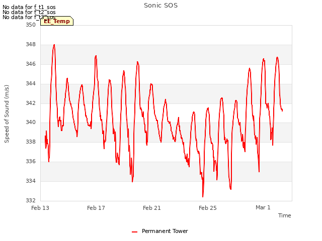 Explore the graph:Sonic SOS in a new window