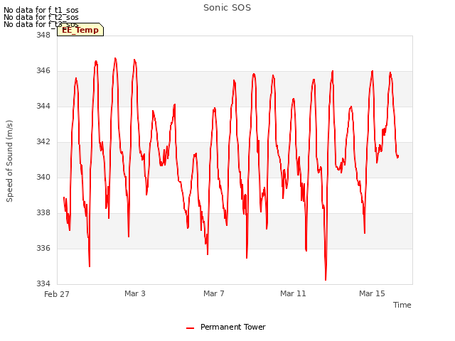 Explore the graph:Sonic SOS in a new window