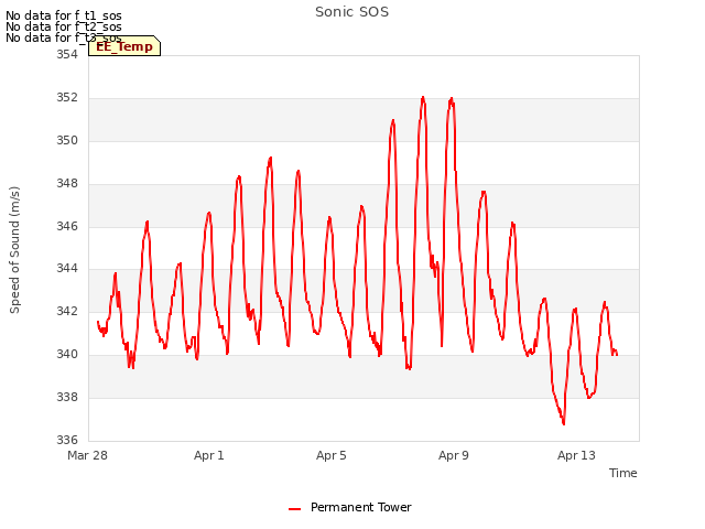 Explore the graph:Sonic SOS in a new window