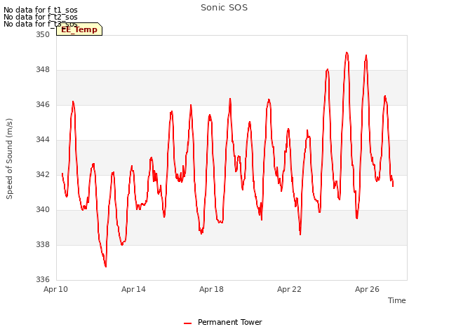 Explore the graph:Sonic SOS in a new window