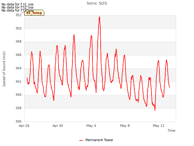 Explore the graph:Sonic SOS in a new window