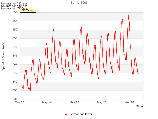 Explore the graph:Sonic SOS in a new window