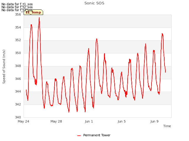 Explore the graph:Sonic SOS in a new window