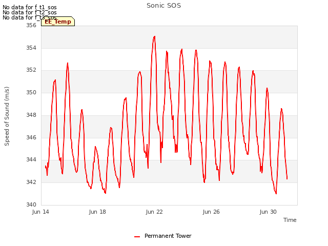 Explore the graph:Sonic SOS in a new window