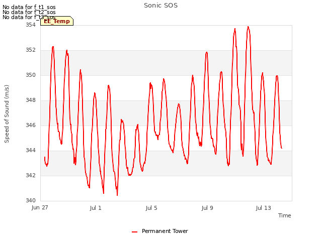 Explore the graph:Sonic SOS in a new window