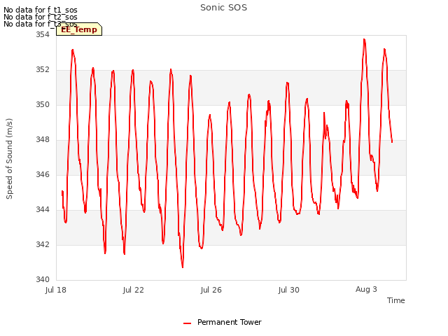 Explore the graph:Sonic SOS in a new window