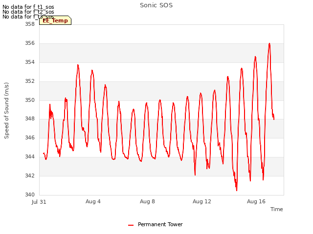 Explore the graph:Sonic SOS in a new window