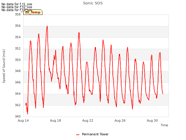 Explore the graph:Sonic SOS in a new window