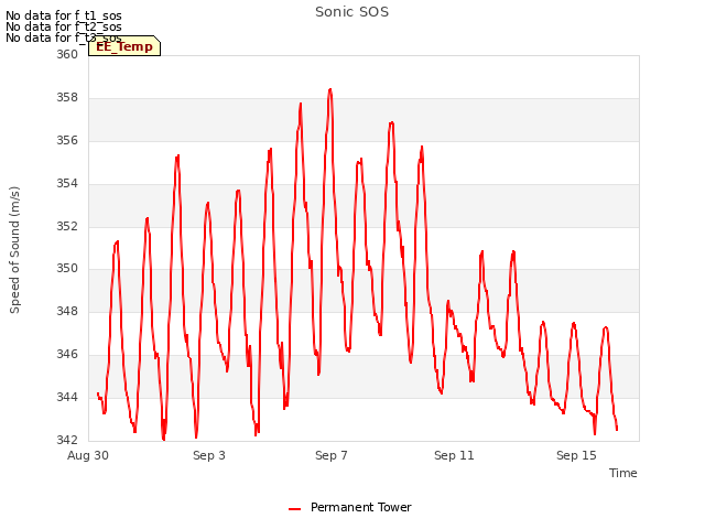 Explore the graph:Sonic SOS in a new window