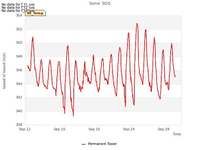 Explore the graph:Sonic SOS in a new window