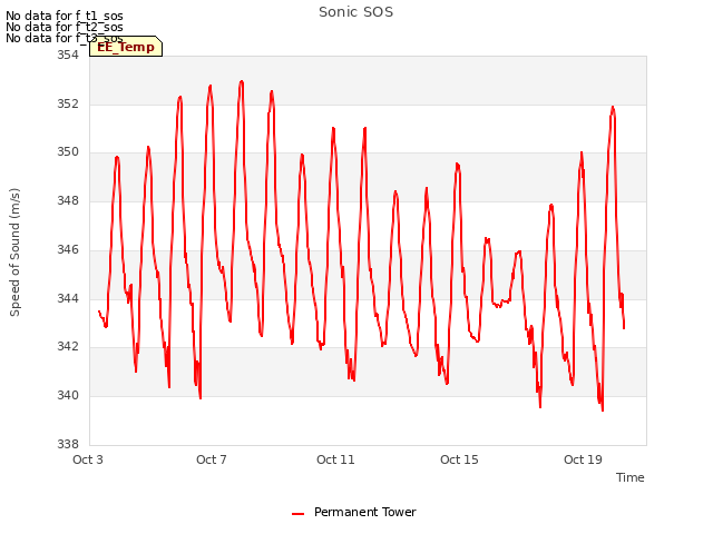 Explore the graph:Sonic SOS in a new window