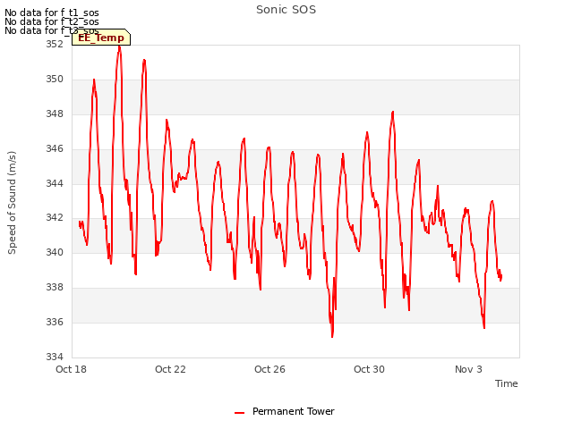 Explore the graph:Sonic SOS in a new window