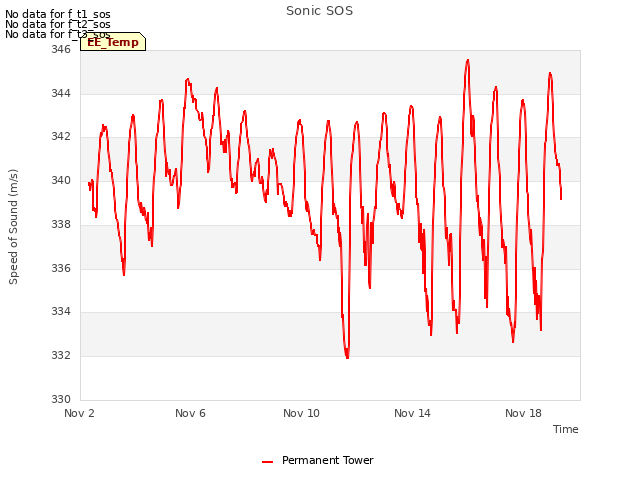 Explore the graph:Sonic SOS in a new window