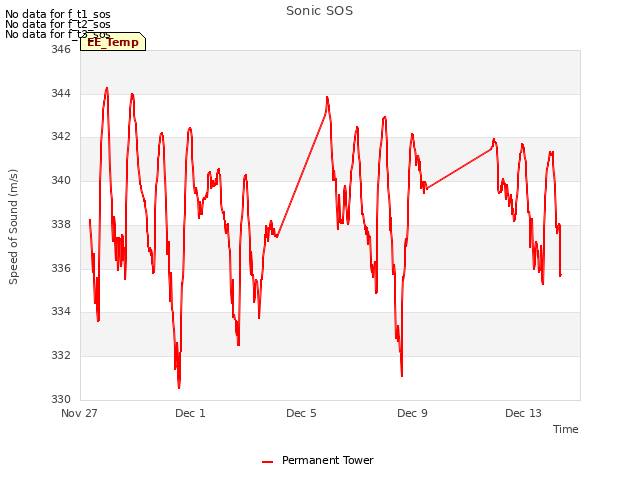 Explore the graph:Sonic SOS in a new window