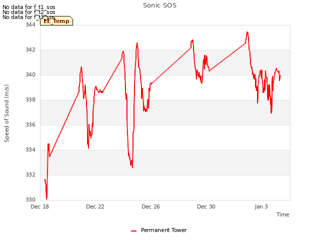 Explore the graph:Sonic SOS in a new window