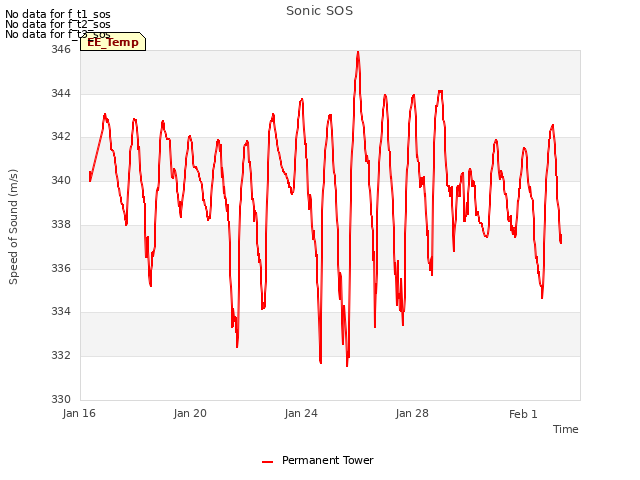 Explore the graph:Sonic SOS in a new window