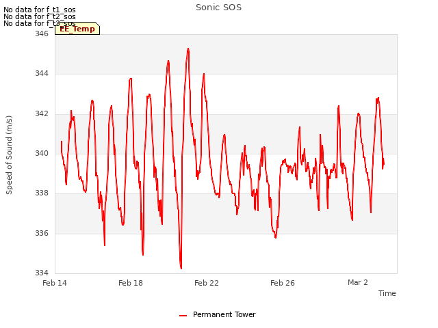 Explore the graph:Sonic SOS in a new window