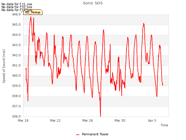 Explore the graph:Sonic SOS in a new window