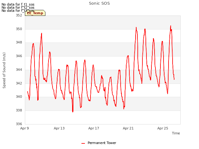 Explore the graph:Sonic SOS in a new window