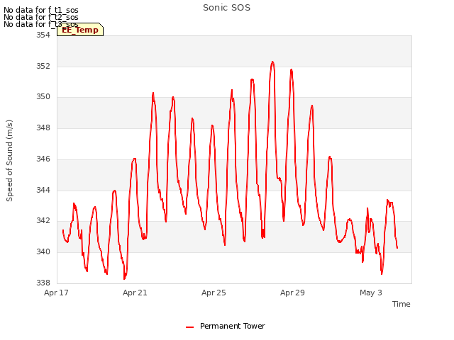 Explore the graph:Sonic SOS in a new window