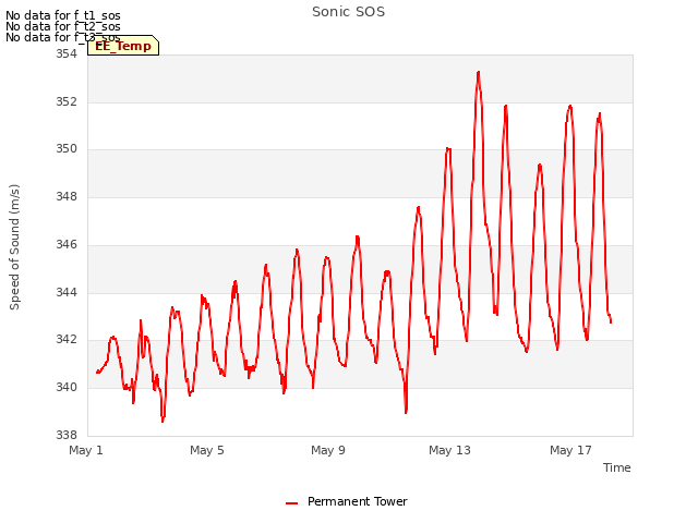 Explore the graph:Sonic SOS in a new window