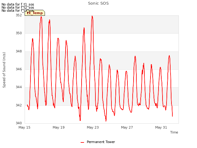 Explore the graph:Sonic SOS in a new window