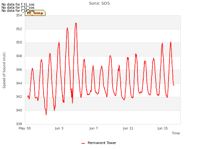 Explore the graph:Sonic SOS in a new window