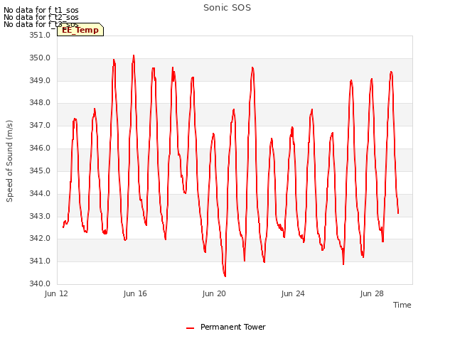 Explore the graph:Sonic SOS in a new window