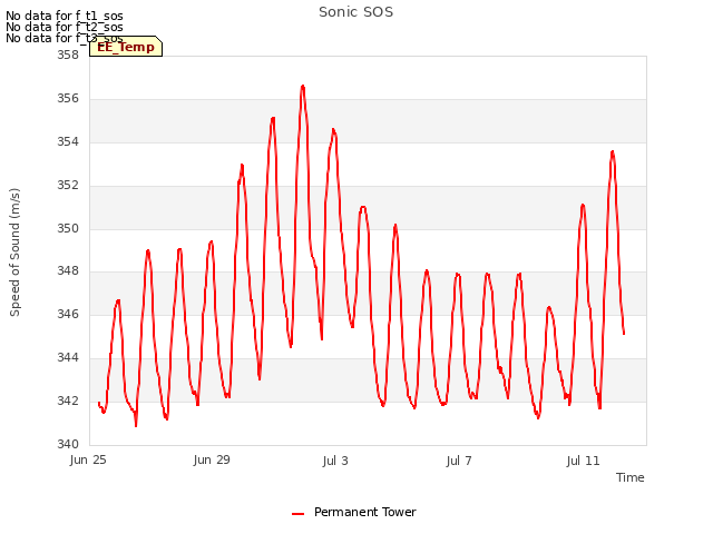 Explore the graph:Sonic SOS in a new window