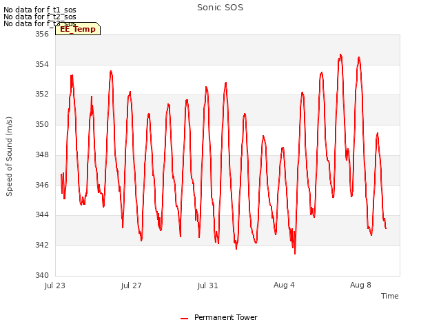 Explore the graph:Sonic SOS in a new window