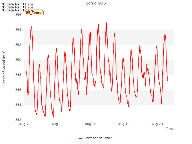 Explore the graph:Sonic SOS in a new window